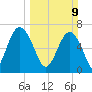 Vernon View tide chart for Sunday, March 9, 2025