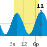 Vernon View tide chart for Friday, April 11, 2025