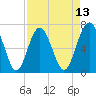 Vernon View tide chart for Sunday, April 13, 2025