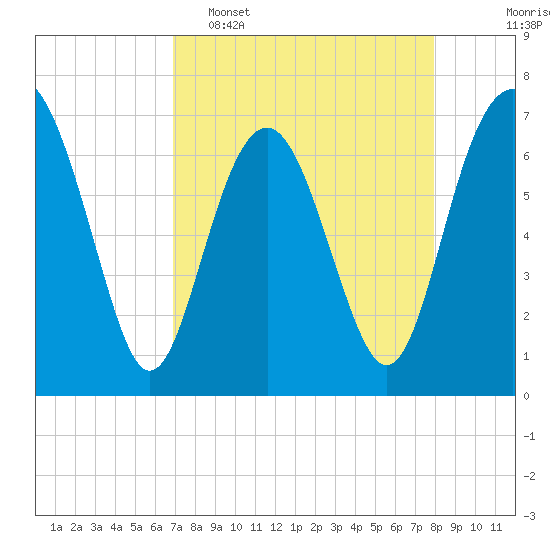 Vernon View tide chart for Wednesday, April 16, 2025