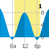 Vernon View tide chart for Tuesday, April 1, 2025