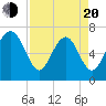 Vernon View tide chart for Sunday, April 20, 2025