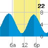 Vernon View tide chart for Tuesday, April 22, 2025
