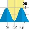 Vernon View tide chart for Wednesday, April 23, 2025