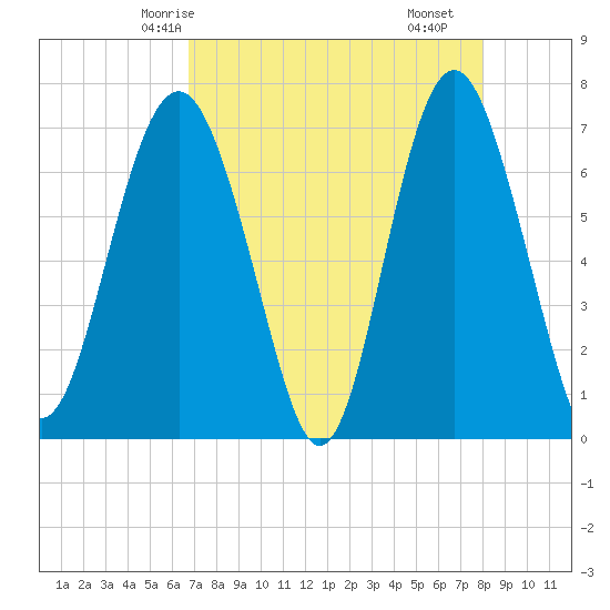 Vernon View tide chart for Thursday, April 24, 2025