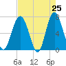 Vernon View tide chart for Friday, April 25, 2025