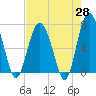 Vernon View tide chart for Monday, April 28, 2025