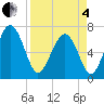 Vernon View tide chart for Friday, April 4, 2025