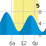 Vernon View tide chart for Saturday, April 5, 2025