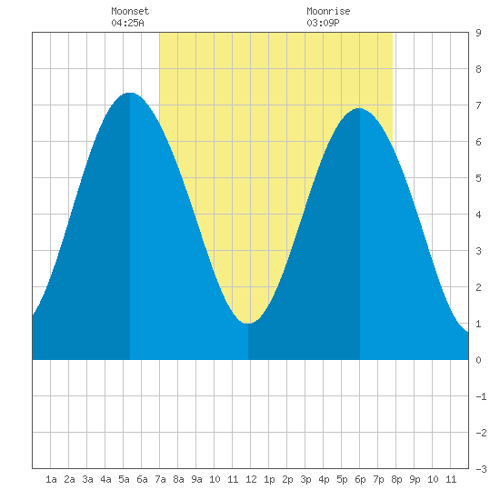 Vernon View tide chart for Monday, April 7, 2025