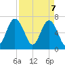Vernon View tide chart for Monday, April 7, 2025