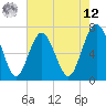 Vernon View tide chart for Monday, May 12, 2025