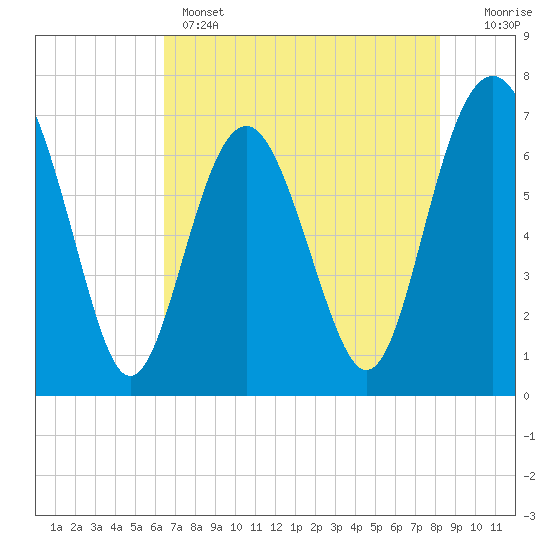 Vernon View tide chart for Wednesday, May 14, 2025