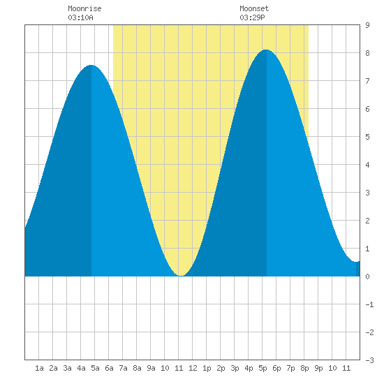 Vernon View tide chart for Thursday, May 22, 2025