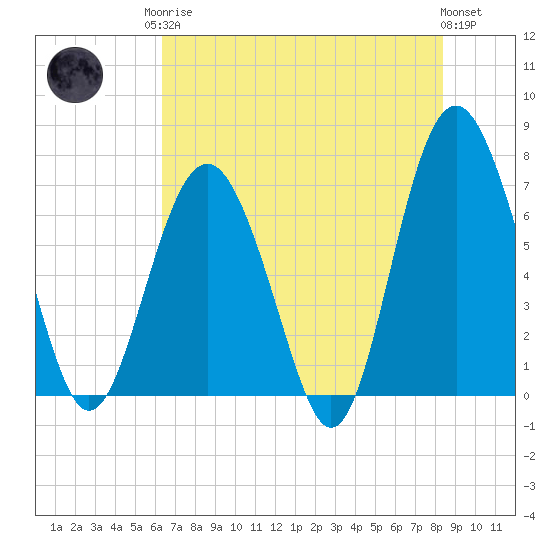Vernon View tide chart for Monday, May 26, 2025