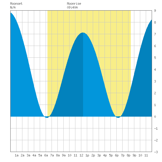 Vernon View tide chart for Friday, May 30, 2025