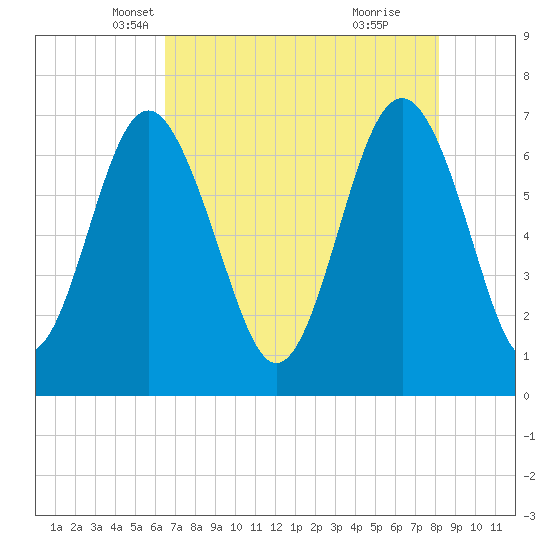 Vernon View tide chart for Wednesday, May 7, 2025