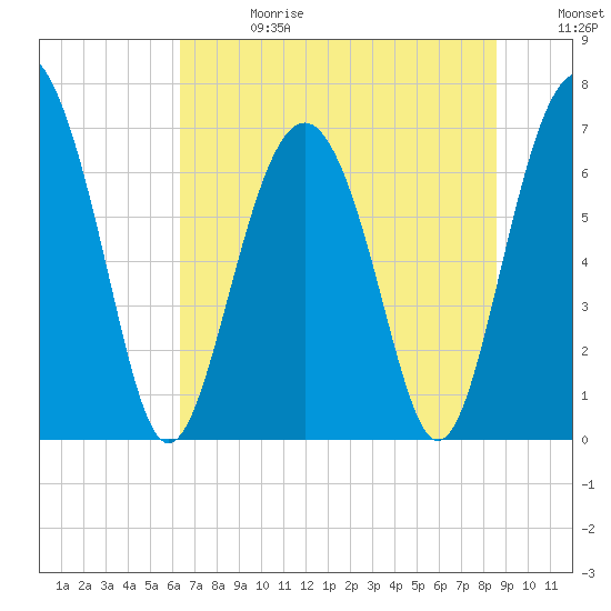 Vernon View tide chart for Saturday, June 28, 2025