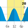 Vernon View tide chart for Saturday, June 28, 2025