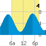 Vernon View tide chart for Wednesday, June 4, 2025