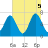 Vernon View tide chart for Thursday, June 5, 2025