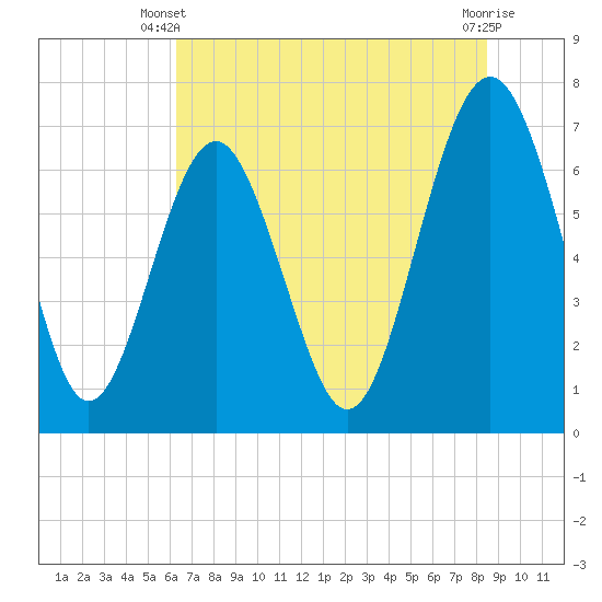 Vernon View tide chart for Monday, June 9, 2025