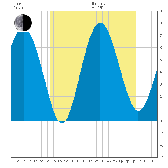 Vernon View tide chart for Thursday, July 17, 2025