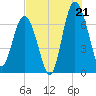 Vernon View tide chart for Monday, July 21, 2025