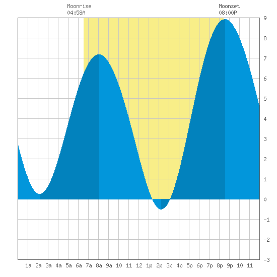 Vernon View tide chart for Wednesday, July 23, 2025