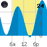Vernon View tide chart for Thursday, July 24, 2025