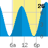 Vernon View tide chart for Saturday, July 26, 2025