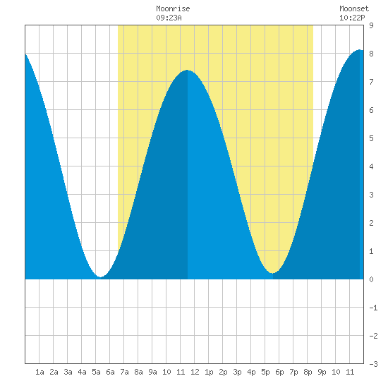Vernon View tide chart for Sunday, July 27, 2025