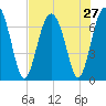 Vernon View tide chart for Sunday, July 27, 2025