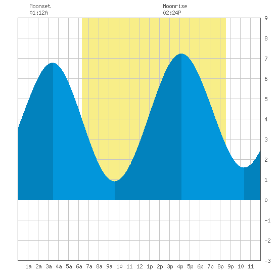 Vernon View tide chart for Thursday, July 3, 2025