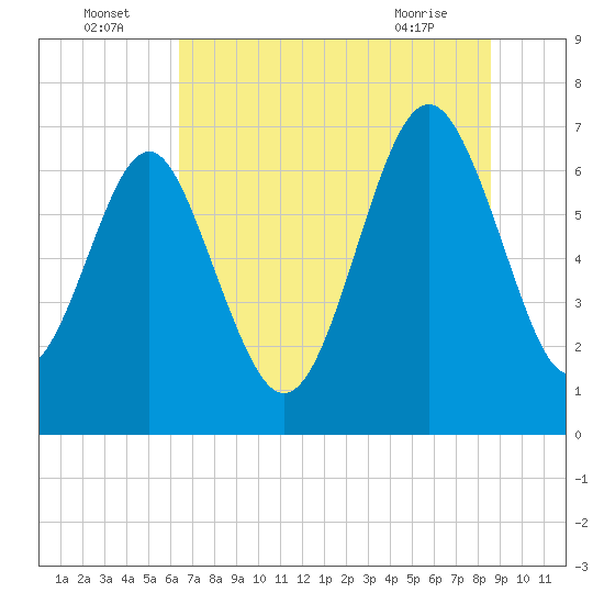 Vernon View tide chart for Saturday, July 5, 2025