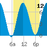 Vernon View tide chart for Tuesday, August 12, 2025