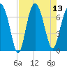 Vernon View tide chart for Wednesday, August 13, 2025