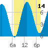 Vernon View tide chart for Thursday, August 14, 2025