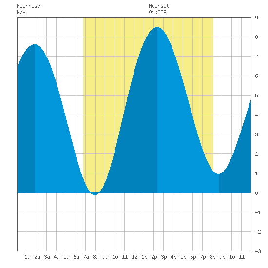 Vernon View tide chart for Friday, August 15, 2025
