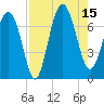 Vernon View tide chart for Friday, August 15, 2025