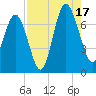 Vernon View tide chart for Sunday, August 17, 2025