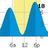 Vernon View tide chart for Monday, August 18, 2025