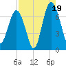 Vernon View tide chart for Tuesday, August 19, 2025