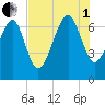 Vernon View tide chart for Friday, August 1, 2025