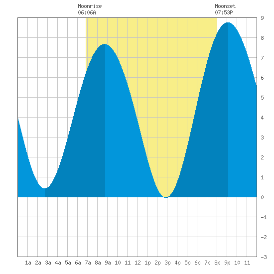 Vernon View tide chart for Friday, August 22, 2025