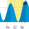 Vernon View tide chart for Friday, August 22, 2025