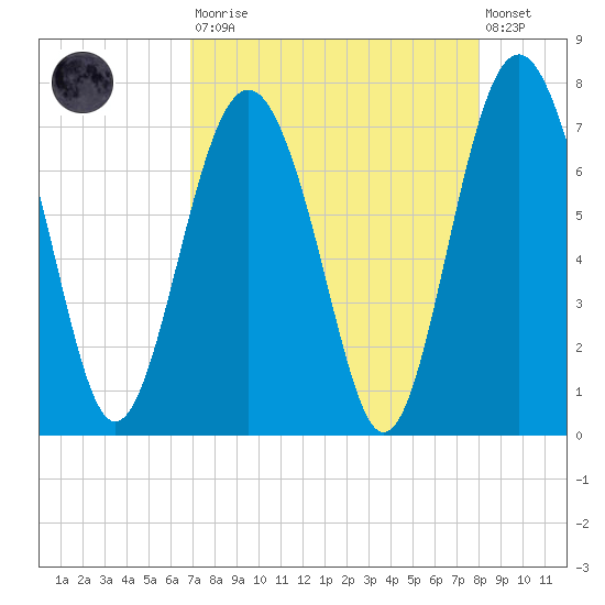 Vernon View tide chart for Saturday, August 23, 2025