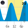 Vernon View tide chart for Saturday, August 23, 2025