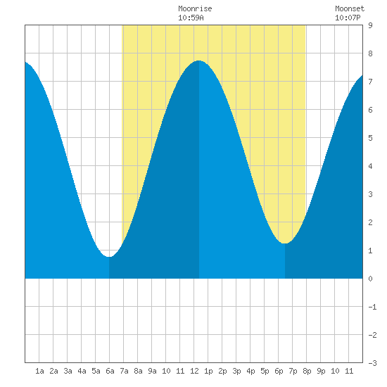 Vernon View tide chart for Wednesday, August 27, 2025