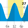 Vernon View tide chart for Wednesday, August 27, 2025